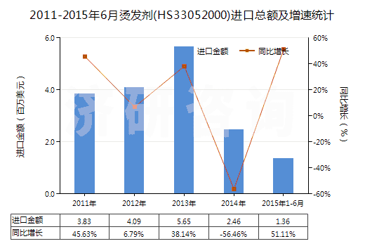 2011-2015年6月燙發(fā)劑(HS33052000)進口總額及增速統(tǒng)計